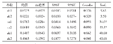 表2 Gibs抽样的有效性与CD统计量