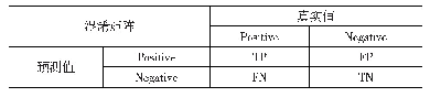 表2 混淆矩阵：基于特征选择的RF-LSTM模型成分股价格趋势预测