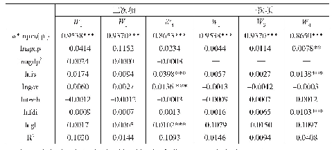 《表4 东部地区二次项和一次项空间面板模型估计结果》