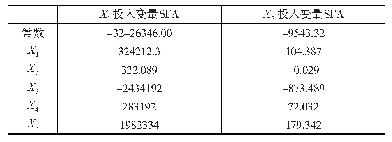 《表5 SFA回归模型：长三角城市群创新效率测度》