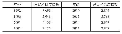 表3 中美农产品出口相似度指数