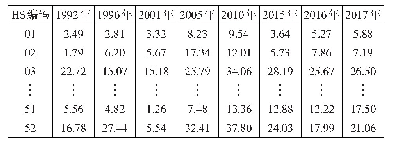 表4中美农产品综合贸易份额指数