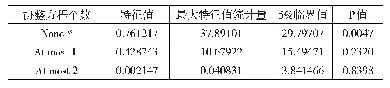 表4 最大特征根检验结果