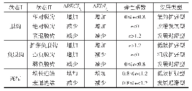 《表2 经济发展与资源环境承载力脱钩关系类型划分》