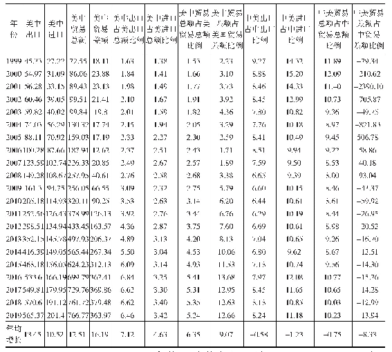 《表3 1 9 9 9—2019年中美服务贸易规模》