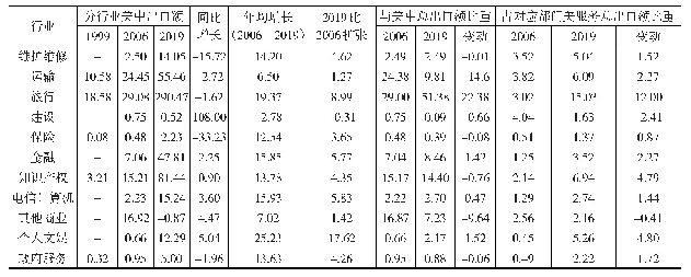 表4 1 9 9 9—2019年美中分行业服务出口