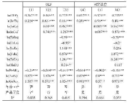 表2 基准回归结果：加工贸易、行业竞争与企业生产率