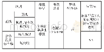 《表1 接触网悬挂组成：基于城市景观化要求的新型有轨电车接触网设计》