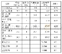 《表1 土层和材料参数：顶管隧道穿越软弱土层既有地铁隧道方案研究分析》