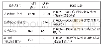 《表3 试验用细集料检测》