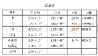 《表2 二次多项模型回归系数分析》