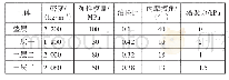 《表1 土体及垫层的材料属性》