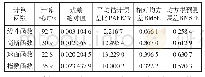 《表1 4种普通克里金插值法变异函数》