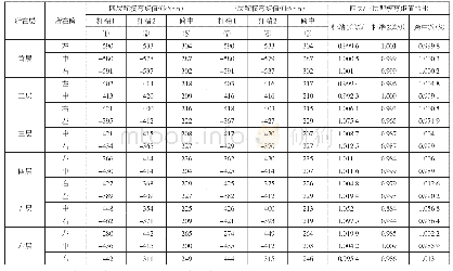 表2 不同配模数产生的梁端弯矩值的比较