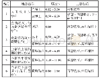 《表1 工程地质条件：SMC等厚度水泥土搅拌墙在邻近地铁超大深基坑中的应用》