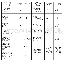 表3 城市轨道交通结构安全控制指标参考值