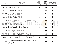 表4 通信系统风险评估：城市轨道交通通讯系统安全风险评估