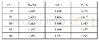 《表3 不同腹板斜率的固有频率》