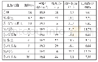 表1 土层物理力学参数：近距离盾构下穿既有地下通道变形影响及控制措施研究