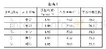 表1 Mohr-Coulomb模型中砂类土内摩擦角和变形模量综合确定