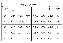 表7 各基本风险事件评价结果