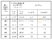 《表1 1 洞口距离板边缘的距离对相邻板M4的影响》