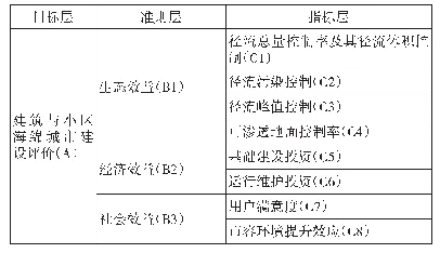 表1 建筑与小区海绵城市建设效果评价指标