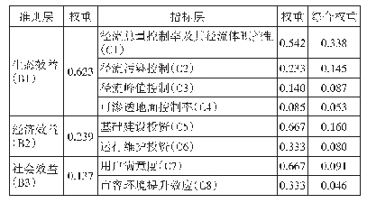 《表7 建筑与小区海绵城市建设效果评价指标权重》