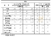 《表5 多元线性回归结果分析》