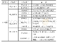 表1 高校学生创业过程性评价指标体系