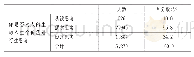 表8 中学生对生命价值思考的人数及百分数