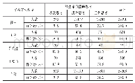 《表1 0 中学生对生命价值思考的父亲文化程度差异》