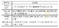 《表1 成果汇报云翻转评分细则》