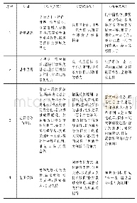 表3 中国“双一流”政策文本内容分析(1)