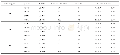 Table 1 Peak vibration response of each measuring point