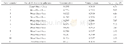 Table 1 Finite element calculation results of dummy specimens with different size (ε=20%)