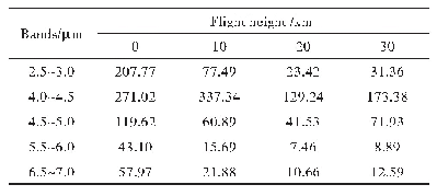 表4 给出了各飞行高度下不同波段辐射强度的比对