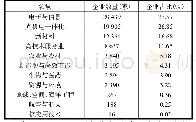 表1 天津市科企各技术领域分布情况Tab.1 Distribution of Tianjin tech-based enterprises by tech fields