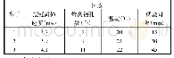 《表2 影响因素水平表Tab.2 Factor-level table》