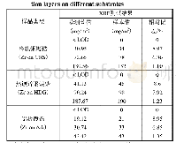 表3 不同基体镀锆钝化层检测结果对比Tab.3 Comparison of test results of zirconium passiva-