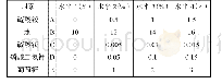 《表1 正交试验各因素所占百分比》