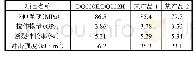 《表8 手糊环氧树脂的浇铸体力学性能》