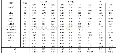 《表2 2006—2016年北京、天津、河北地区能源随机前沿生产函数估计值》