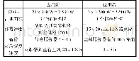 《表1 服务器虚拟化应用前后效果对比》