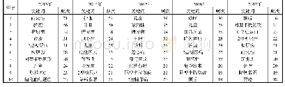 表2 2013—2017年每年标引频次居前10的关键词