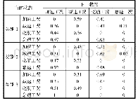 表5 各类别运动学片段转移概率矩阵