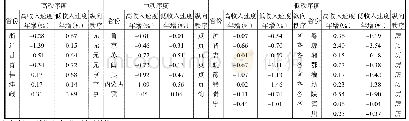 《表1 2006—2016年各省份房地产利用平均纵向秩序》