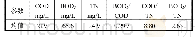 表1 废水主要水质参数：新型复合碳源去除工业综合园区废水中硝酸盐试验研究