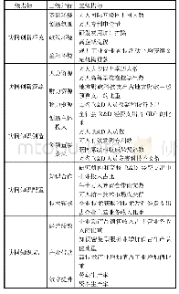 《表3 区域协同创新发展评价最终指标体系》