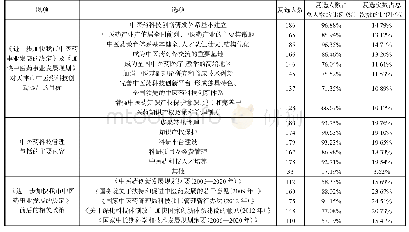 表3 对天津市中医药科技相关政策了解情况多重响应频数分布